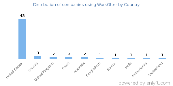 WorkOtter customers by country