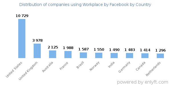 Workplace by Facebook customers by country
