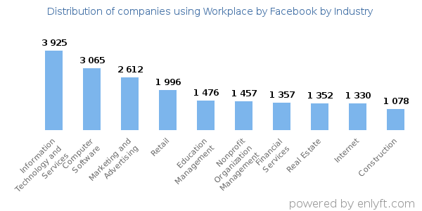 Companies using Workplace by Facebook - Distribution by industry