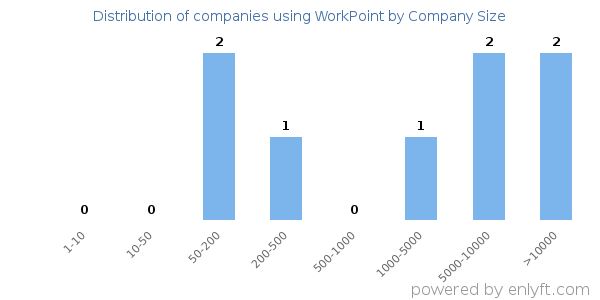 Companies using WorkPoint, by size (number of employees)