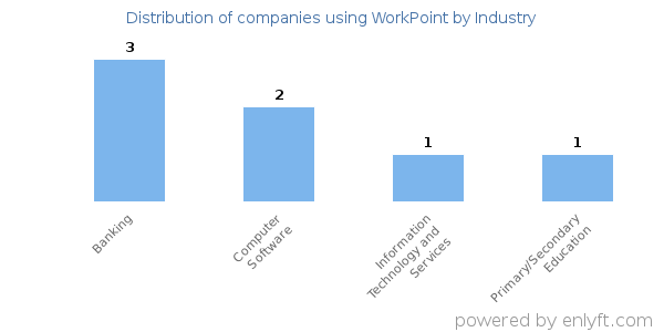Companies using WorkPoint - Distribution by industry