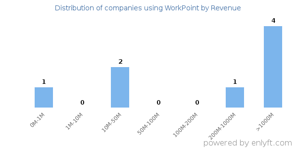WorkPoint clients - distribution by company revenue