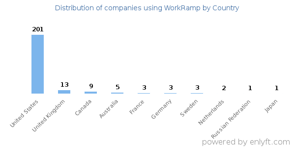 WorkRamp customers by country