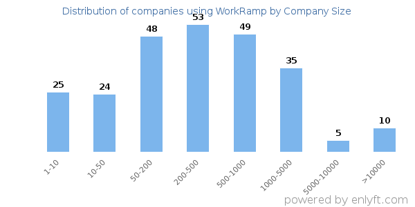 Companies using WorkRamp, by size (number of employees)