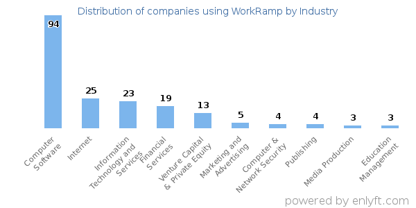 Companies using WorkRamp - Distribution by industry