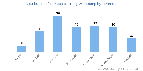 WorkRamp clients - distribution by company revenue