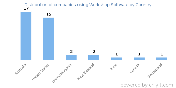 Workshop Software customers by country