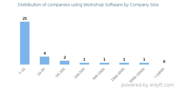 Companies using Workshop Software, by size (number of employees)