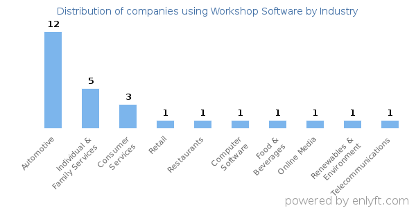 Companies using Workshop Software - Distribution by industry