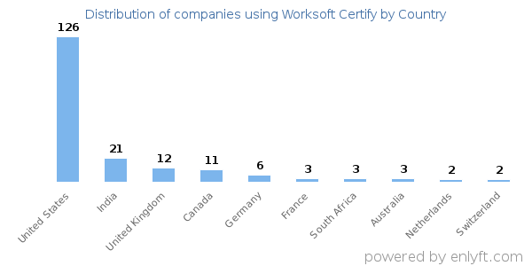 Worksoft Certify customers by country