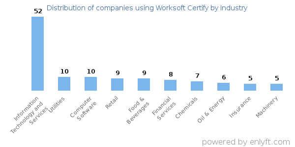 Companies using Worksoft Certify - Distribution by industry