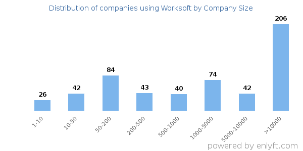 Companies using Worksoft, by size (number of employees)