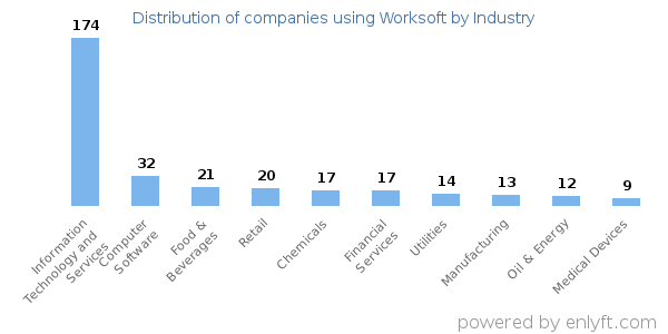 Companies using Worksoft - Distribution by industry