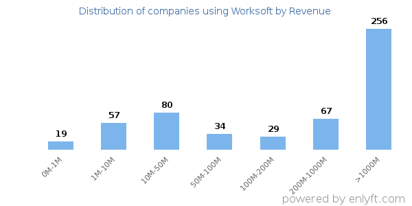 Worksoft clients - distribution by company revenue