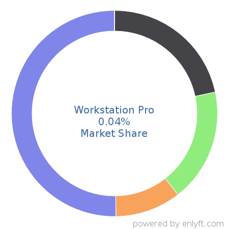 Workstation Pro market share in Virtualization Platforms is about 0.04%
