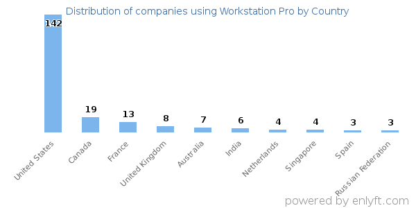 Workstation Pro customers by country
