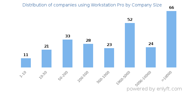 Companies using Workstation Pro, by size (number of employees)