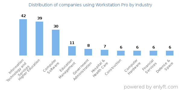 Companies using Workstation Pro - Distribution by industry