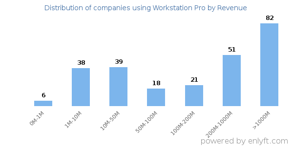 Workstation Pro clients - distribution by company revenue