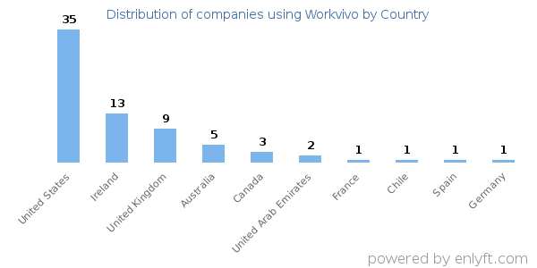 Workvivo customers by country