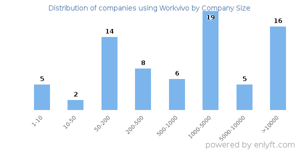 Companies using Workvivo, by size (number of employees)