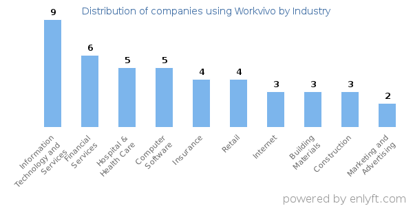 Companies using Workvivo - Distribution by industry