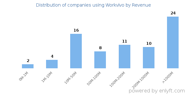 Workvivo clients - distribution by company revenue