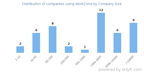 Companies using WorkZone, by size (number of employees)