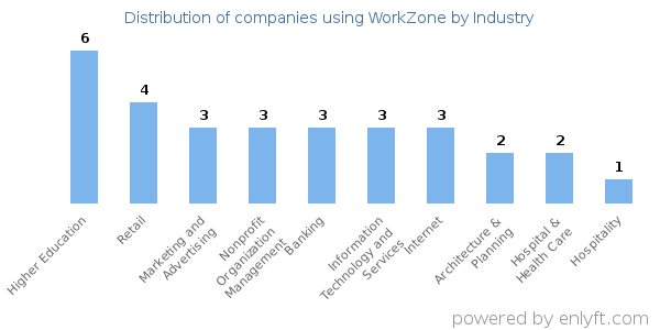 Companies using WorkZone - Distribution by industry