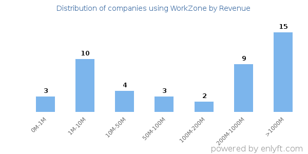 WorkZone clients - distribution by company revenue