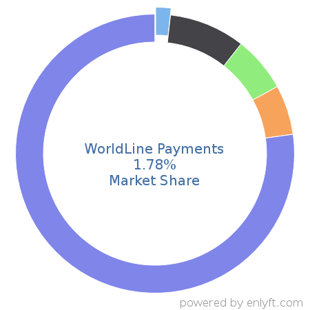 WorldLine Payments market share in Banking & Finance is about 1.78%