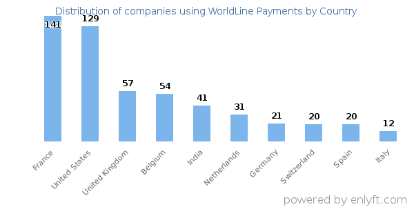 WorldLine Payments customers by country