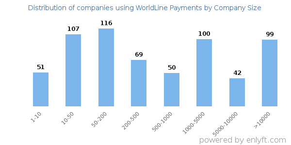 Companies using WorldLine Payments, by size (number of employees)