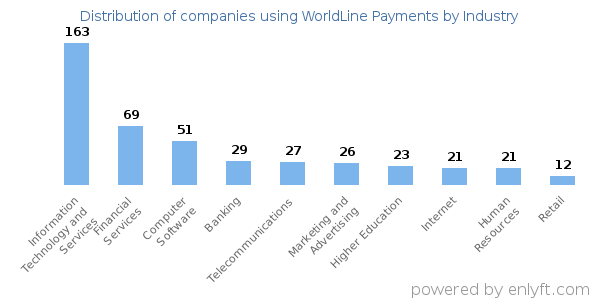 Companies using WorldLine Payments - Distribution by industry