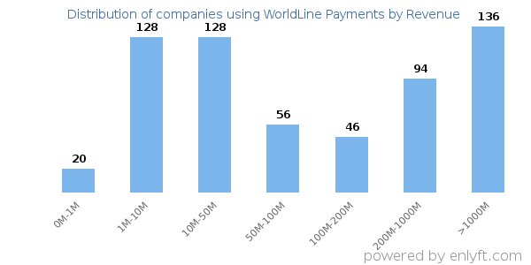 WorldLine Payments clients - distribution by company revenue