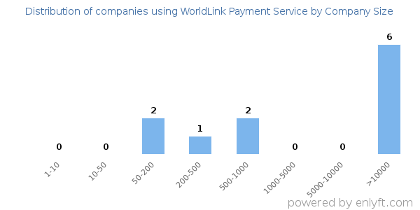 Companies using WorldLink Payment Service, by size (number of employees)