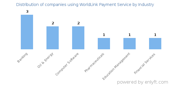 Companies using WorldLink Payment Service - Distribution by industry