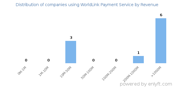 WorldLink Payment Service clients - distribution by company revenue
