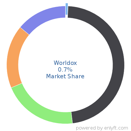 Worldox market share in File Hosting Service is about 0.7%