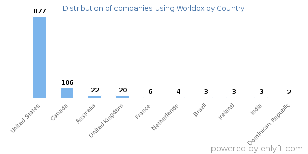 Worldox customers by country