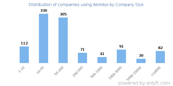Companies using Worldox, by size (number of employees)