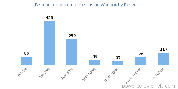 Worldox clients - distribution by company revenue