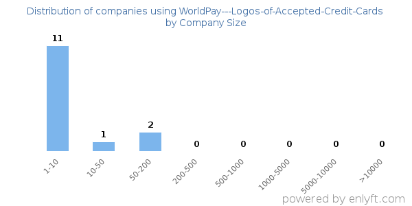 Companies using WorldPay---Logos-of-Accepted-Credit-Cards, by size (number of employees)