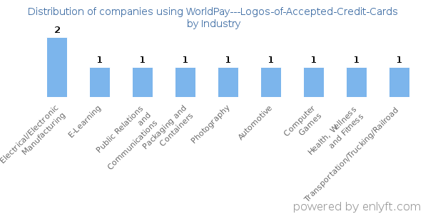 Companies using WorldPay---Logos-of-Accepted-Credit-Cards - Distribution by industry