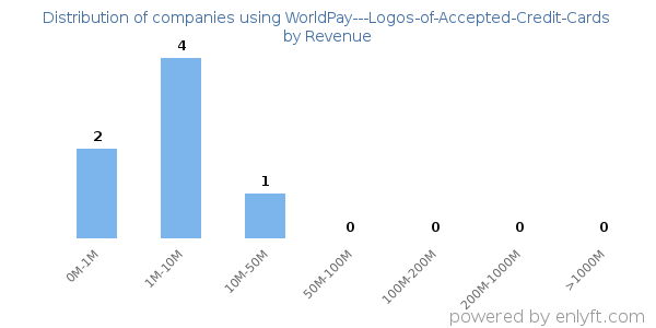 WorldPay---Logos-of-Accepted-Credit-Cards clients - distribution by company revenue