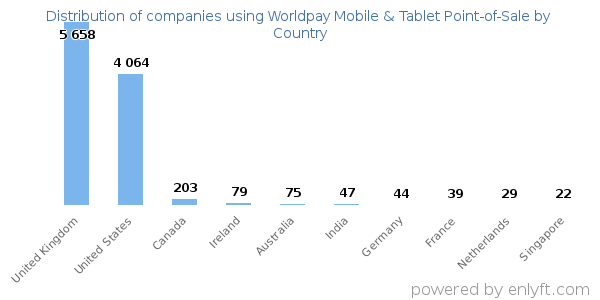 Worldpay Mobile & Tablet Point-of-Sale customers by country