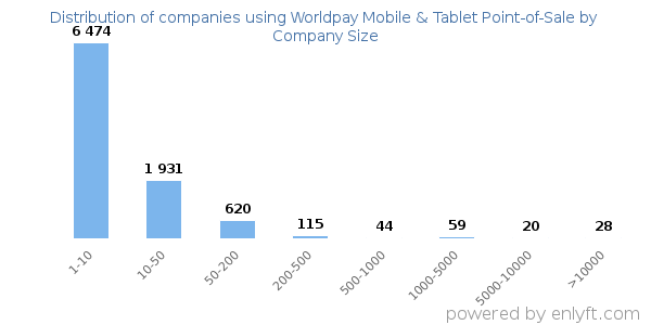 Companies using Worldpay Mobile & Tablet Point-of-Sale, by size (number of employees)