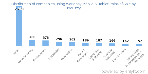Companies using Worldpay Mobile & Tablet Point-of-Sale - Distribution by industry