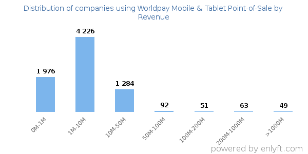 Worldpay Mobile & Tablet Point-of-Sale clients - distribution by company revenue