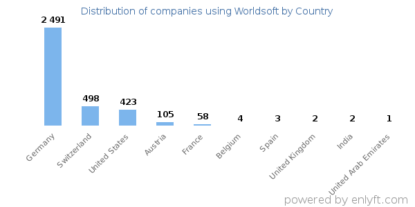 Worldsoft customers by country